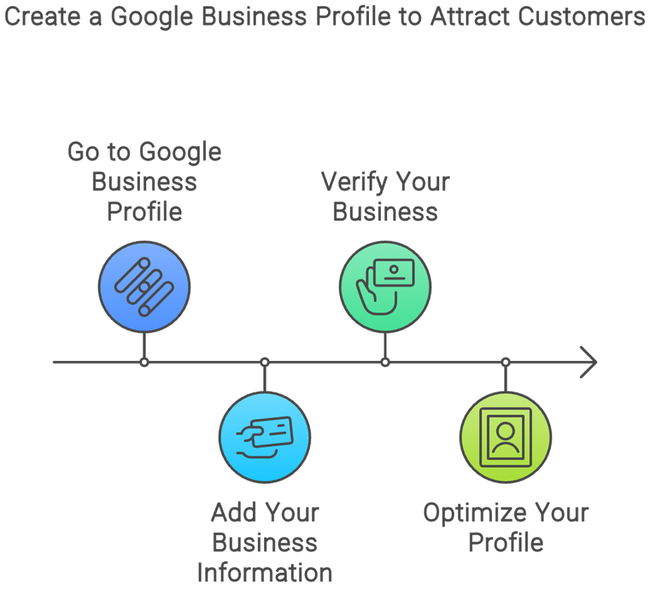 create google business profile